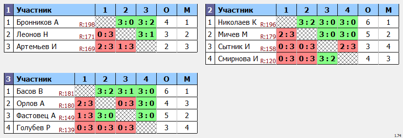 результаты турнира Макс-200 в ТТL-Савеловская 