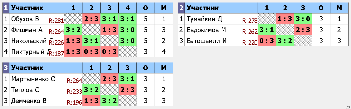 результаты турнира Макс-290, 
