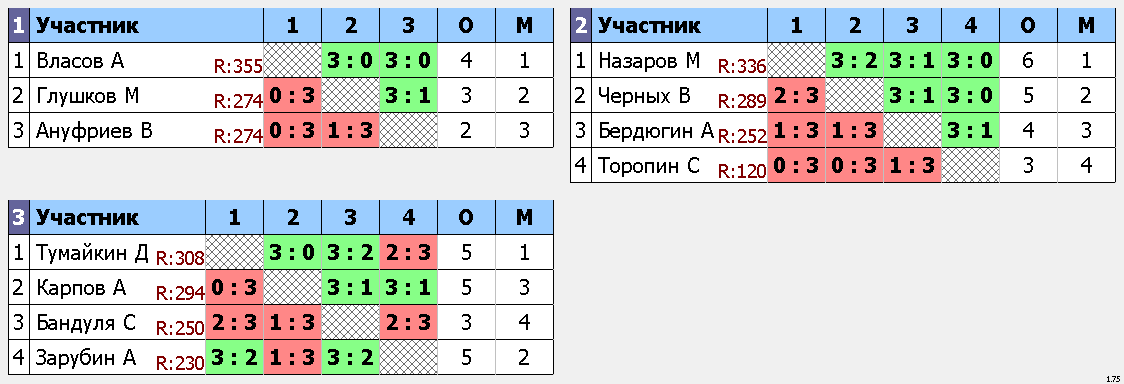 результаты турнира Макс-385, 