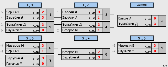 результаты турнира Макс-385, 