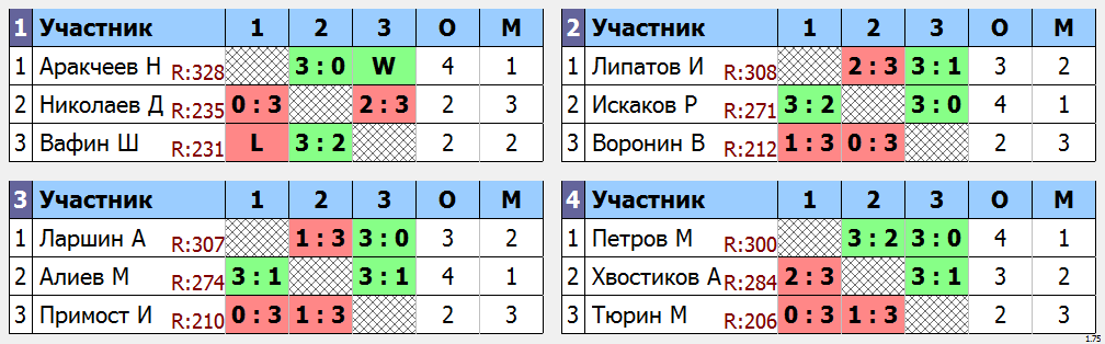 результаты турнира Мытищи-330