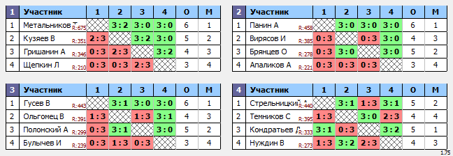 результаты турнира Ночная Лига