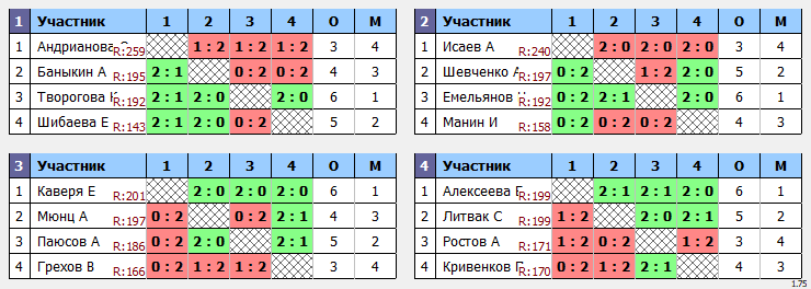 результаты турнира ЛЛНТ НиНо 3 дивизион 