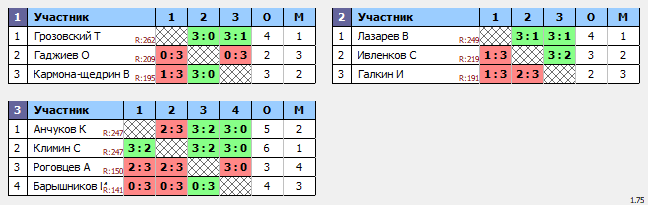 результаты турнира ТеннисОк-Беляево–275