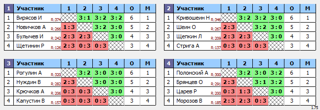 результаты турнира Ночная Лига