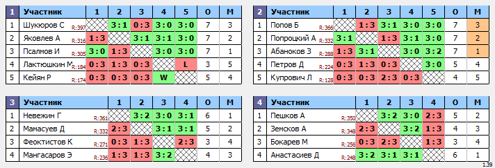 результаты турнира TTLeader на Дмитровке