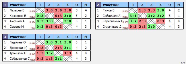 результаты турнира ТеннисОк-Беляево–225