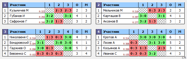 результаты турнира ТеннисОк-Беляево–325