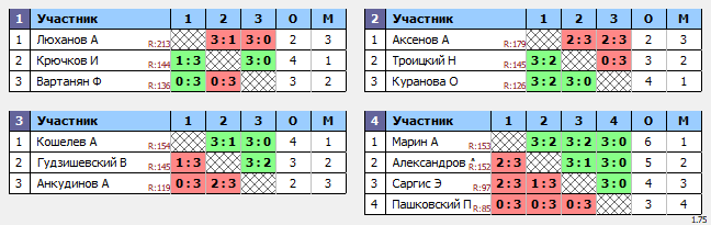 результаты турнира ТеннисОк-Беляево–175