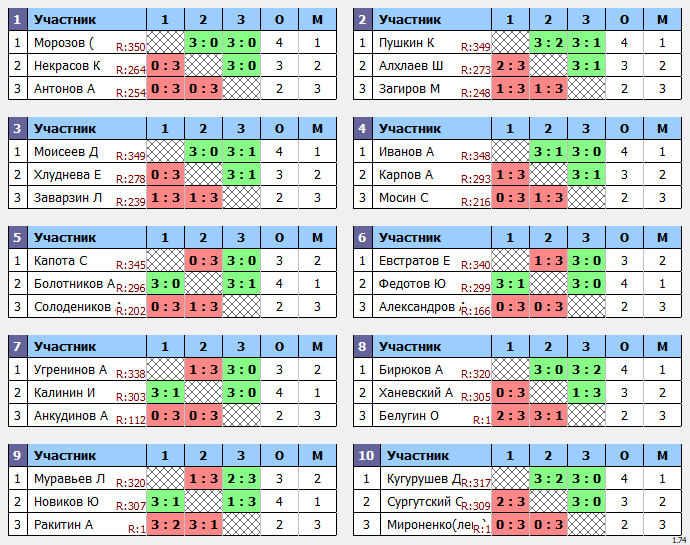 результаты турнира Макс-350 в ТТL-Савеловская 