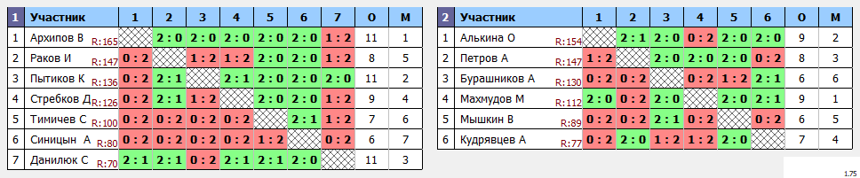 результаты турнира ЛЛНТНиНо_ЛКЧ2021_четвертый дивизион 