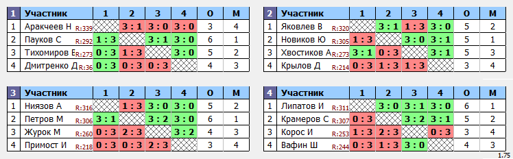 результаты турнира MaX325