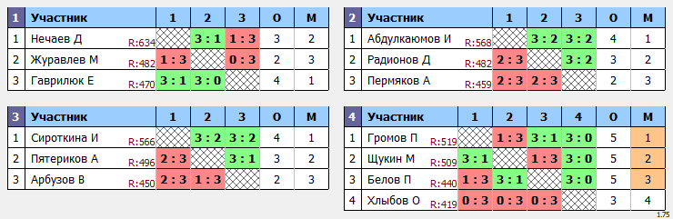 результаты турнира ЛЛНТНиНо_ЛКЧ2021_высший дивизион 
