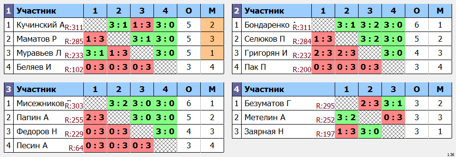 результаты турнира Крылья