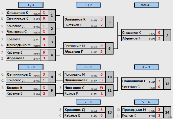 результаты турнира Вечерний Теннис57