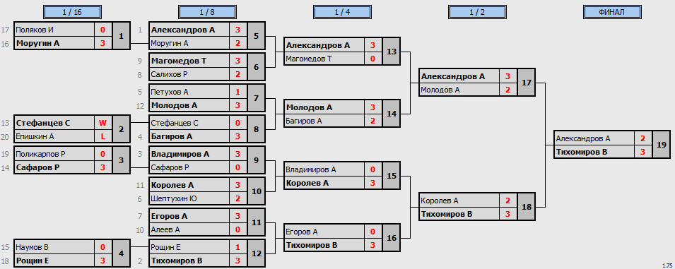 результаты турнира Открытый Чемпионат городского округа Химки по настольному теннису (мужчины-любители)