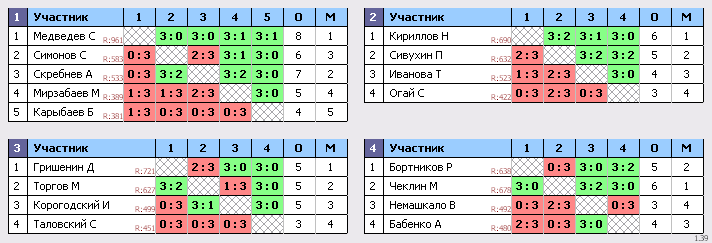 результаты турнира Холмы