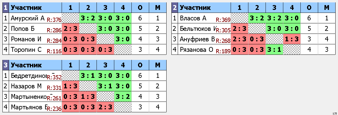 результаты турнира Макс-385, 