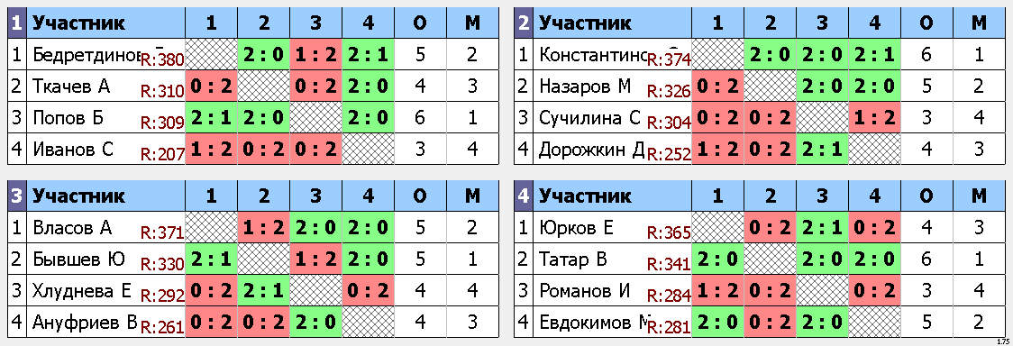 результаты турнира Макс-385, 