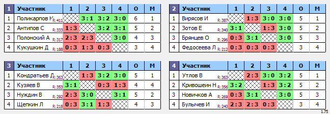 результаты турнира Ночная Лига