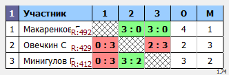 результаты турнира Макс-500 в ТТL-Савеловская 