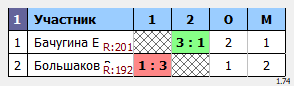 результаты турнира Макс-250 в ТТL-Савеловская 