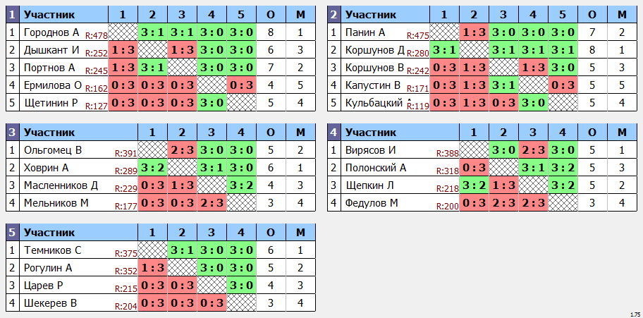 результаты турнира 