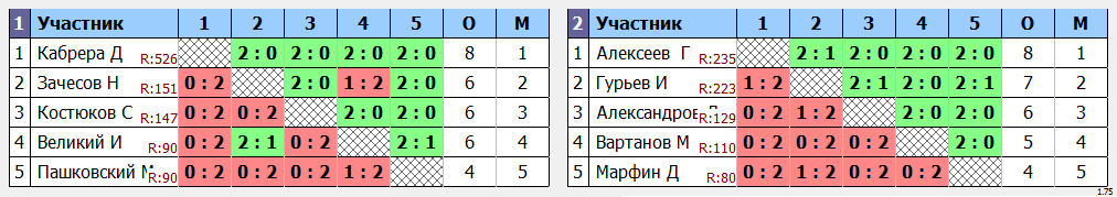 результаты турнира 2007 и старше мальчики