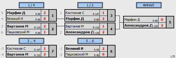 результаты турнира 2007 и старше мальчики