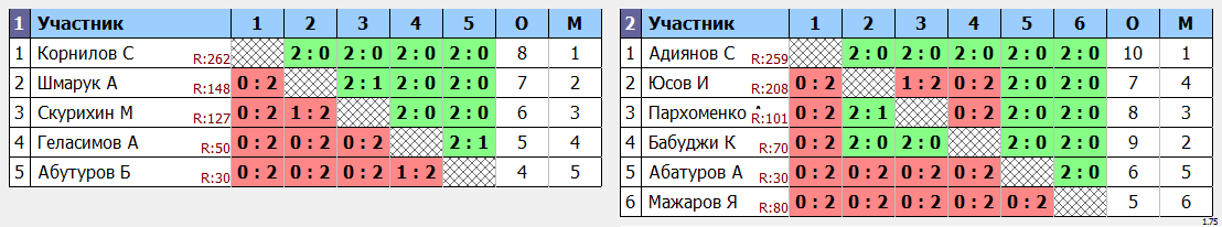 результаты турнира 2008-2009 мальчики