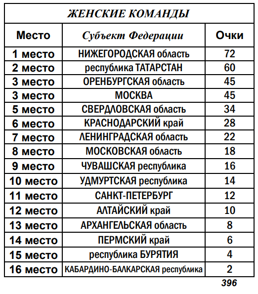 результаты турнира Первенство России среди юниорок до 19 лет. Командные соревнования.