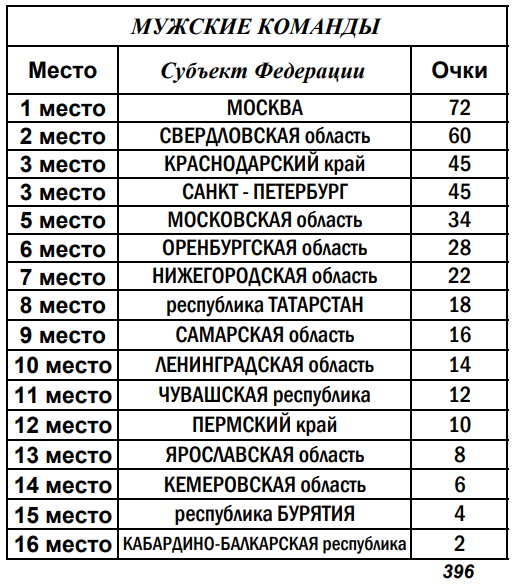 результаты турнира Первенство России среди юниоров до 19 лет. Командные соревнования.