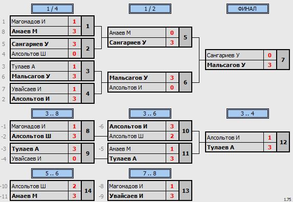 результаты турнира Регулярный турнир клуба Сфера 95 Лига Б