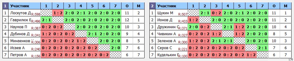 результаты турнира ЛЛНТНиНо_ЛКЧ2021_свободный дивизион