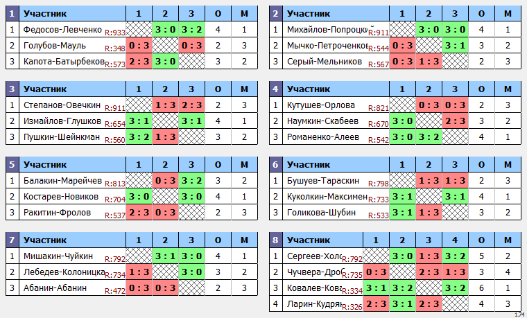 результаты турнира Зимний кубок Пары ~855 с форой в TTLeadeR-Савёловская