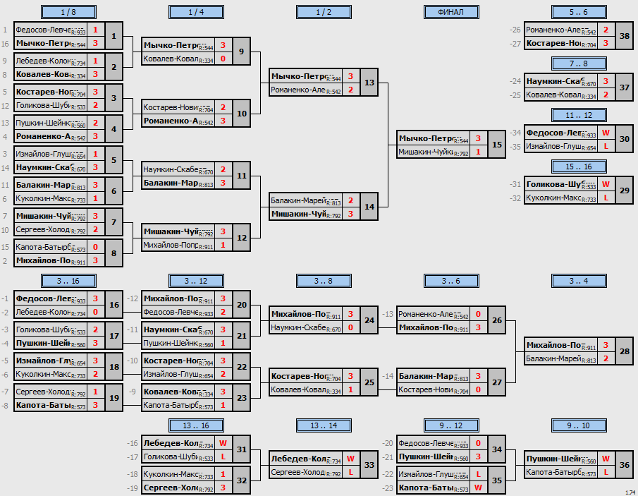результаты турнира Зимний кубок Пары ~855 с форой в TTLeadeR-Савёловская