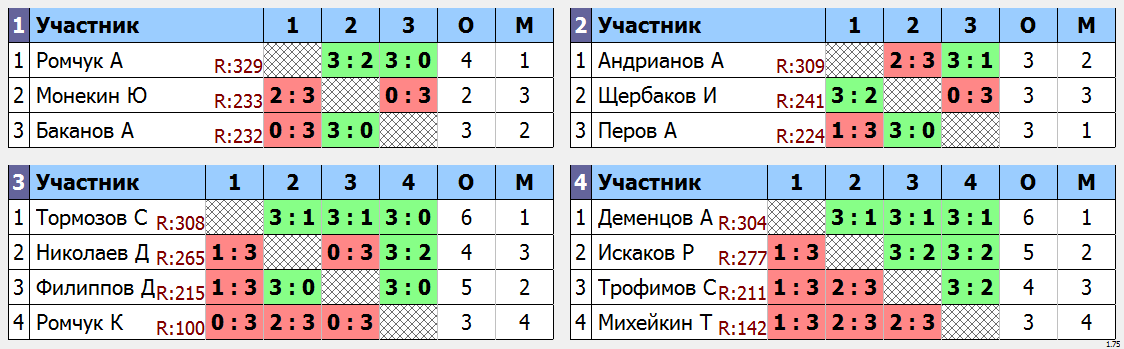 результаты турнира Мытищи-430