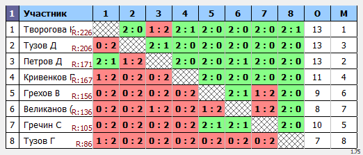результаты турнира TTClub Утренний
