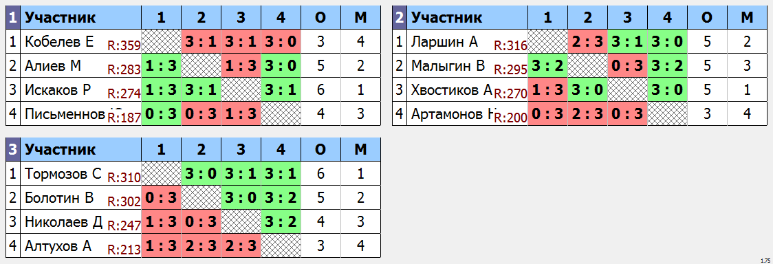 результаты турнира Мытищи-330