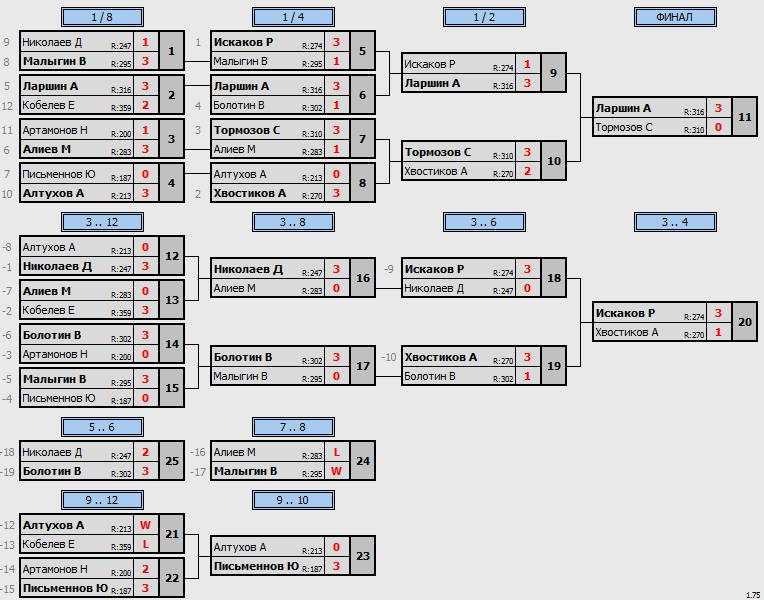 результаты турнира Мытищи-330