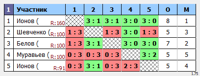 результаты турнира Леворучный турнир Yastrebschool