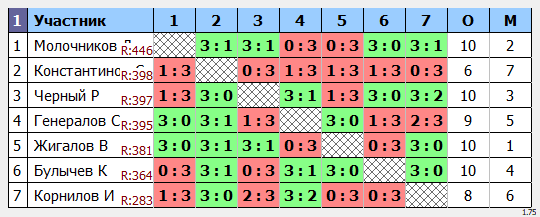результаты турнира Дмитров Open