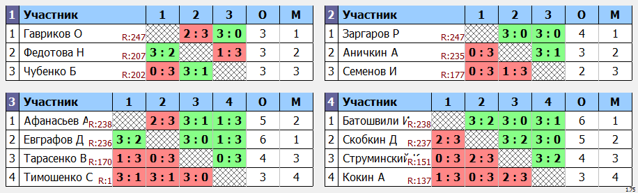 результаты турнира Макс-250 