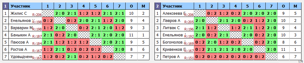 результаты турнира ЛЛНТНиНо_ЛКЧ2021_третий дивизион