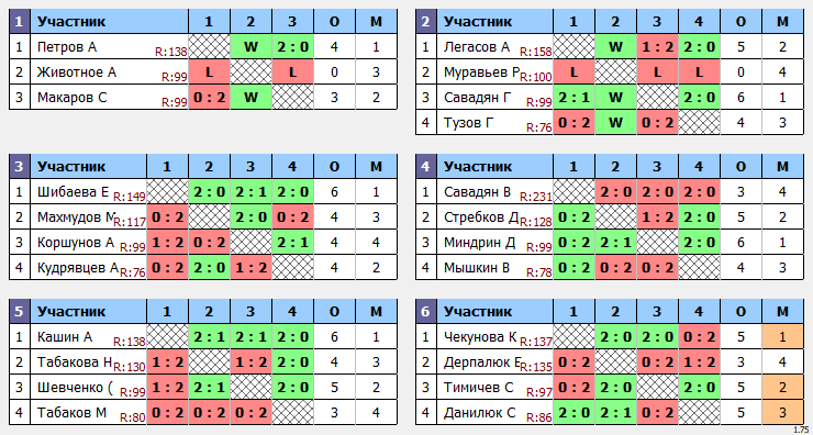 результаты турнира ЛЛНТНиНо_ЛКЧ2021_дивизион новичков