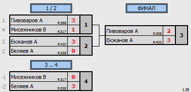 результаты турнира Крылья