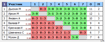 результаты турнира ТеннисОк-Люблино–175
