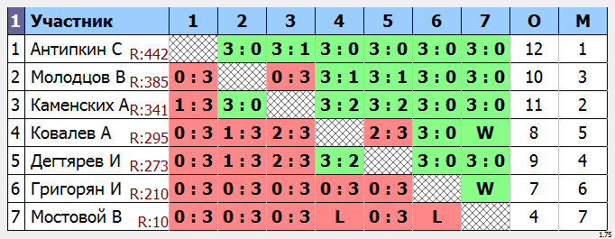 результаты турнира Макс - 444 по понедельникам