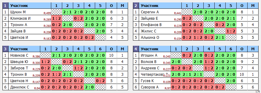 результаты турнира ЛЛНТ_ЛКЧ2021_свободный дивизион