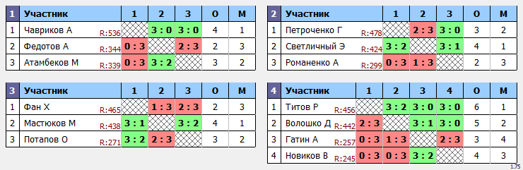 результаты турнира Макс-600 в клубе Tenix 